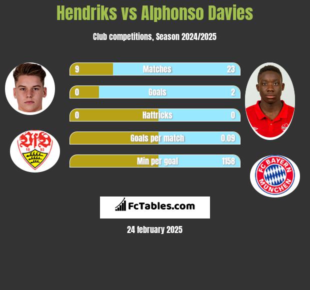 Hendriks vs Alphonso Davies h2h player stats