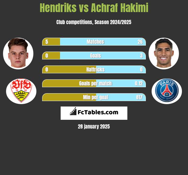 Hendriks vs Achraf Hakimi h2h player stats