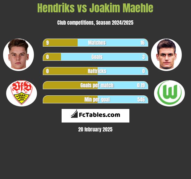 Hendriks vs Joakim Maehle h2h player stats