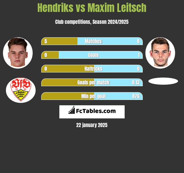 Hendriks vs Maxim Leitsch h2h player stats