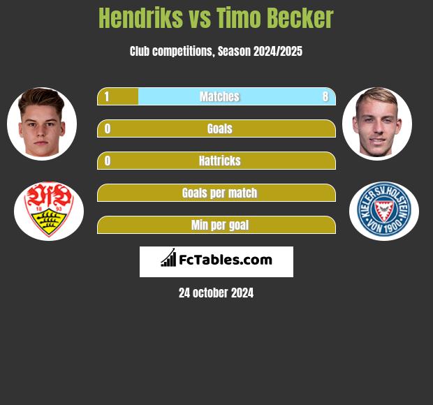 Hendriks vs Timo Becker h2h player stats