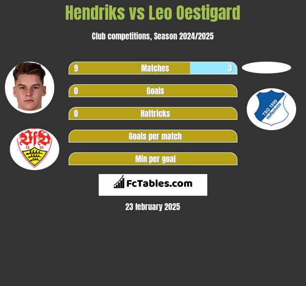 Hendriks vs Leo Oestigard h2h player stats