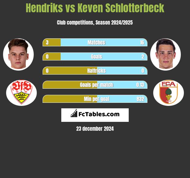 Hendriks vs Keven Schlotterbeck h2h player stats