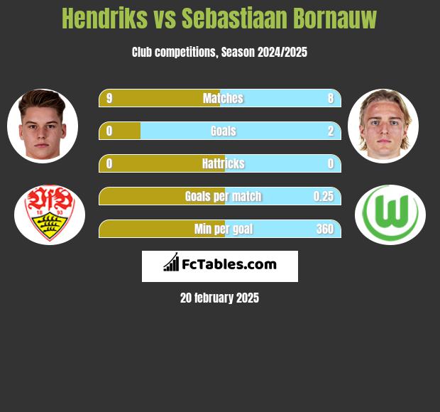 Hendriks vs Sebastiaan Bornauw h2h player stats