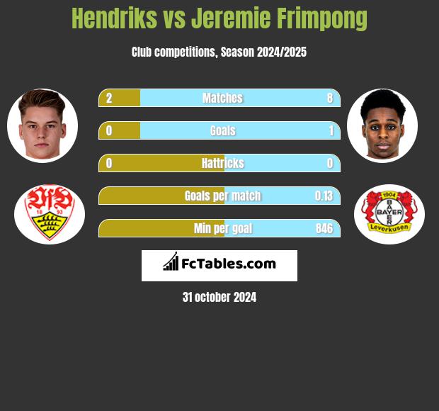 Hendriks vs Jeremie Frimpong h2h player stats