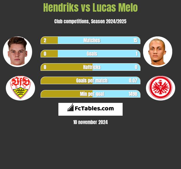 Hendriks vs Lucas Melo h2h player stats