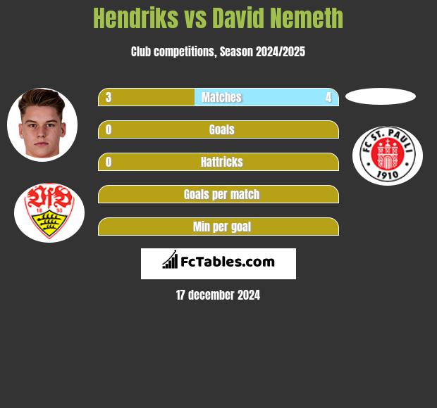 Hendriks vs David Nemeth h2h player stats