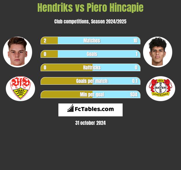 Hendriks vs Piero Hincapie h2h player stats