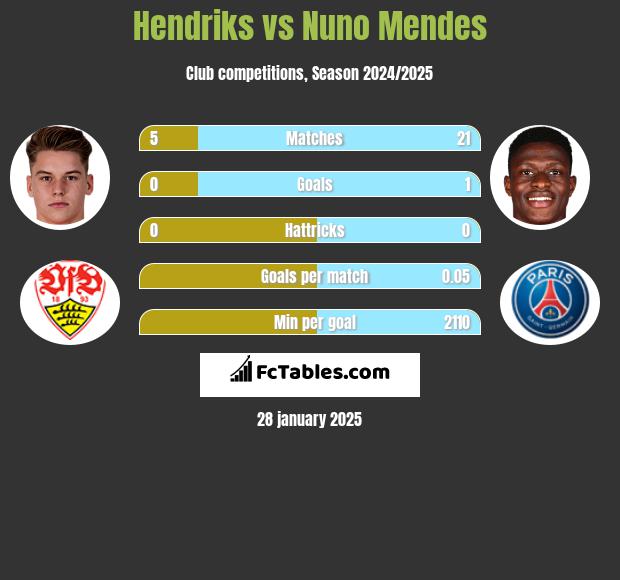 Hendriks vs Nuno Mendes h2h player stats