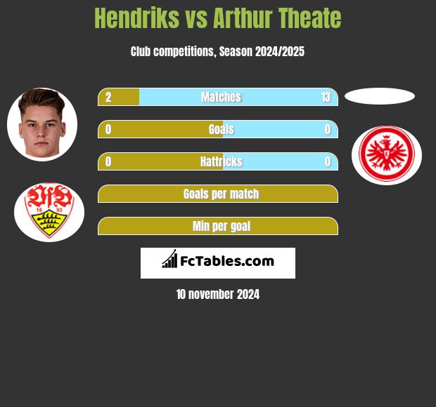 Hendriks vs Arthur Theate h2h player stats