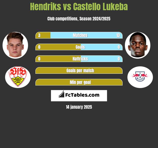 Hendriks vs Castello Lukeba h2h player stats