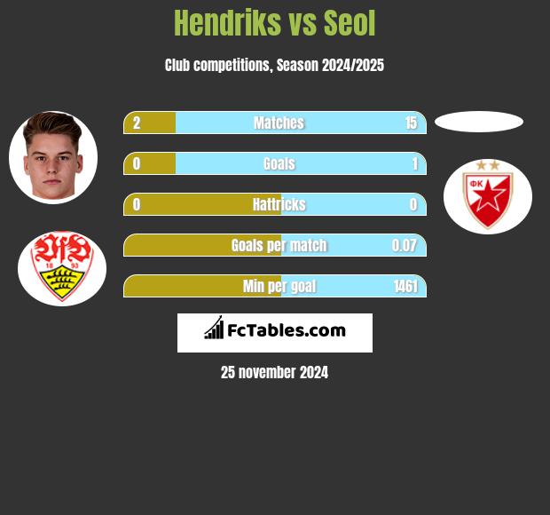 Hendriks vs Seol h2h player stats