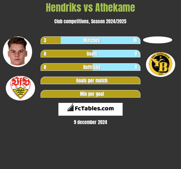 Hendriks vs Athekame h2h player stats