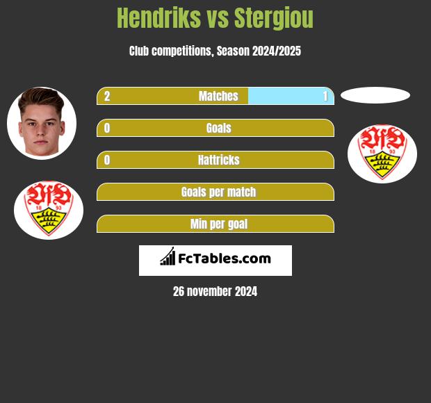 Hendriks vs Stergiou h2h player stats