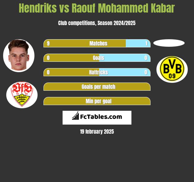 Hendriks vs Raouf Mohammed Kabar h2h player stats