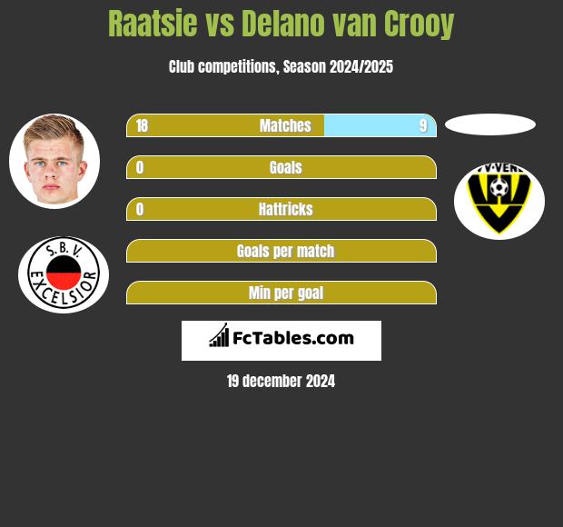 Raatsie vs Delano van Crooy h2h player stats