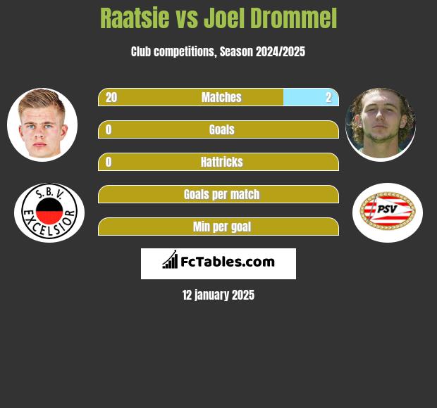 Raatsie vs Joel Drommel h2h player stats