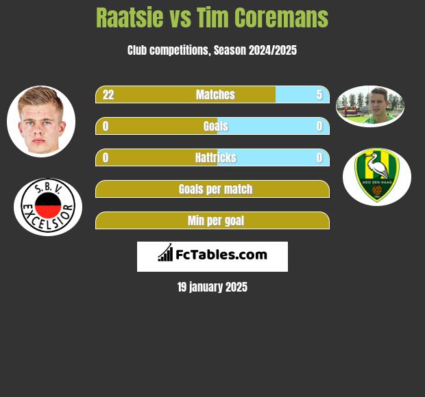 Raatsie vs Tim Coremans h2h player stats