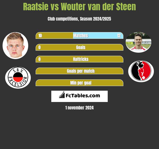 Raatsie vs Wouter van der Steen h2h player stats