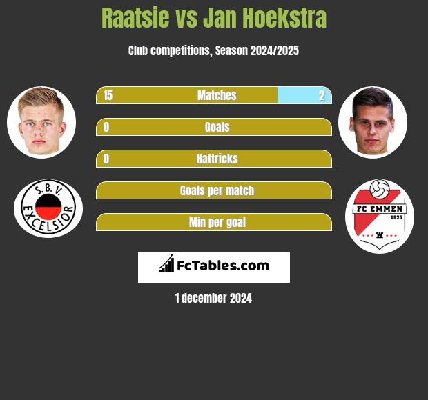 Raatsie vs Jan Hoekstra h2h player stats