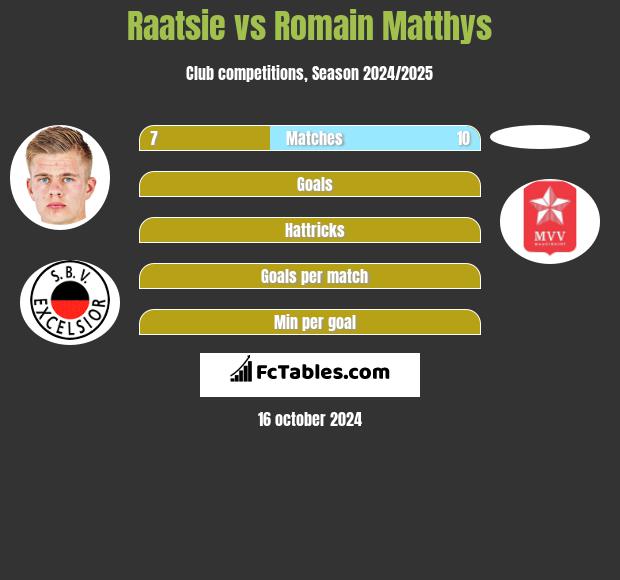 Raatsie vs Romain Matthys h2h player stats