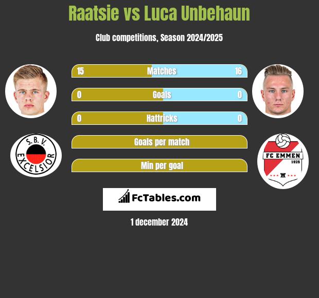 Raatsie vs Luca Unbehaun h2h player stats