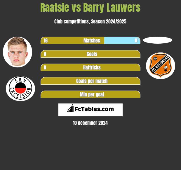 Raatsie vs Barry Lauwers h2h player stats