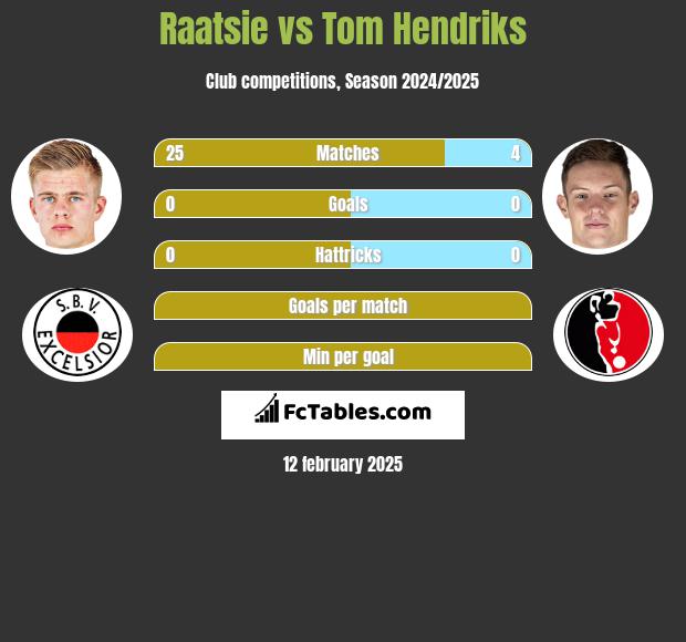 Raatsie vs Tom Hendriks h2h player stats