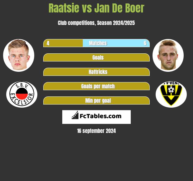 Raatsie vs Jan De Boer h2h player stats