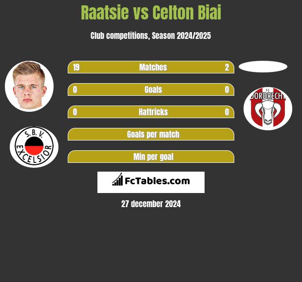 Raatsie vs Celton Biai h2h player stats