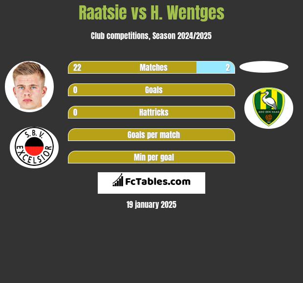 Raatsie vs H. Wentges h2h player stats