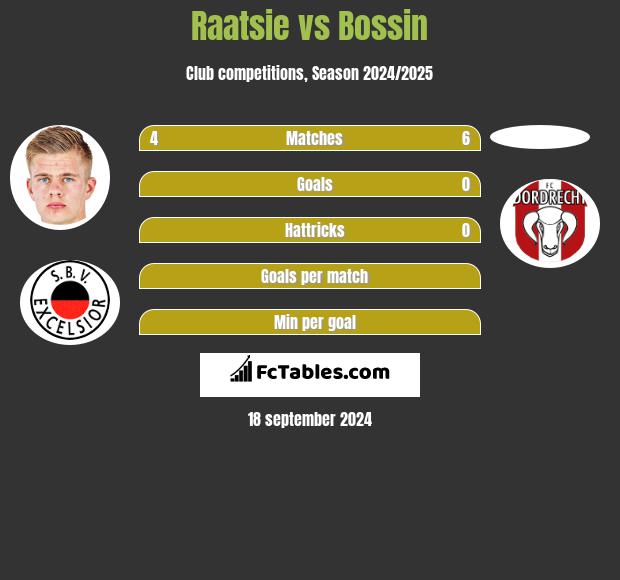 Raatsie vs Bossin h2h player stats