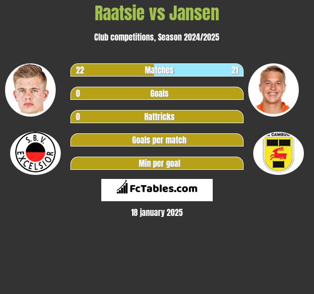 Raatsie vs Jansen h2h player stats