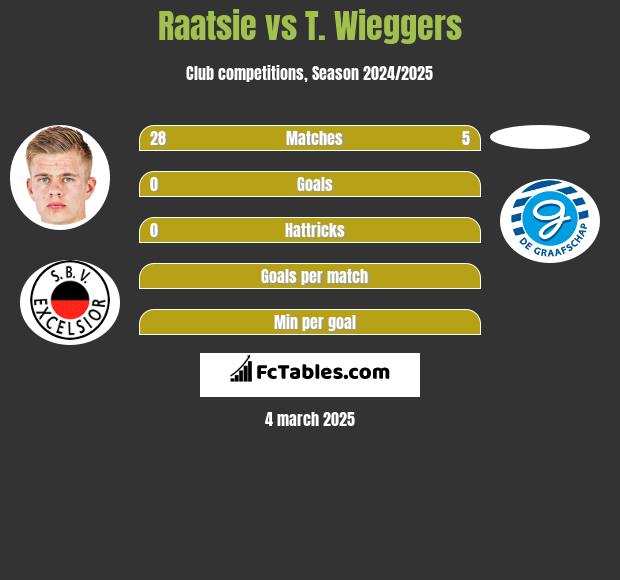 Raatsie vs T. Wieggers h2h player stats