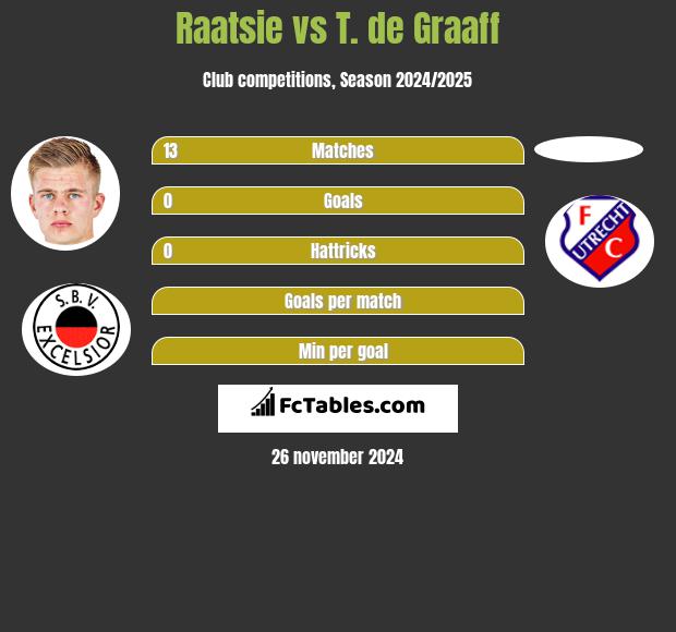 Raatsie vs T. de Graaff h2h player stats