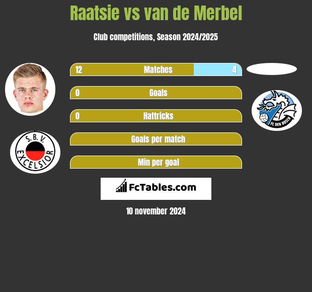 Raatsie vs van de Merbel h2h player stats