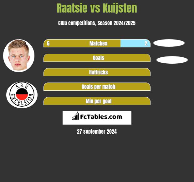 Raatsie vs Kuijsten h2h player stats