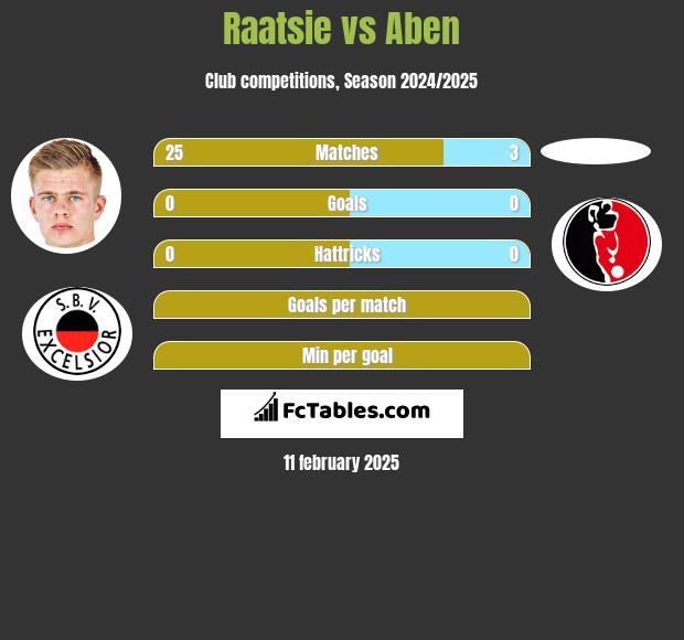 Raatsie vs Aben h2h player stats