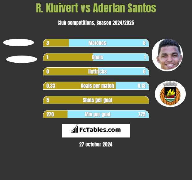 R. Kluivert vs Aderlan Santos h2h player stats