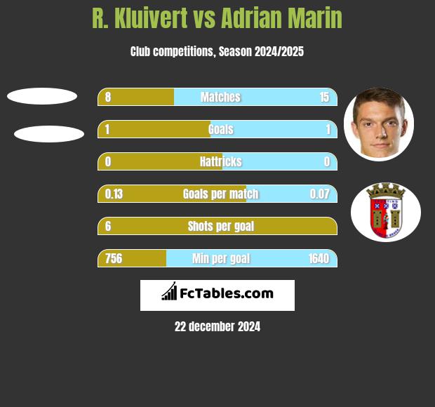 R. Kluivert vs Adrian Marin h2h player stats