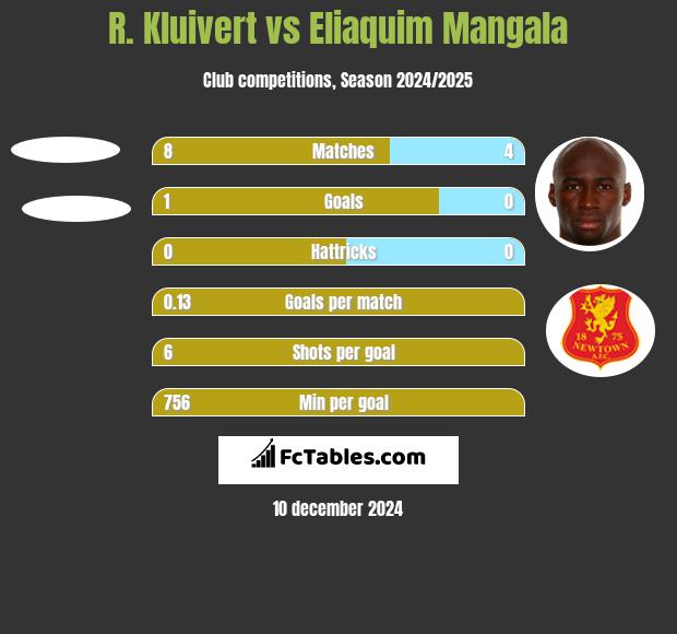 R. Kluivert vs Eliaquim Mangala h2h player stats