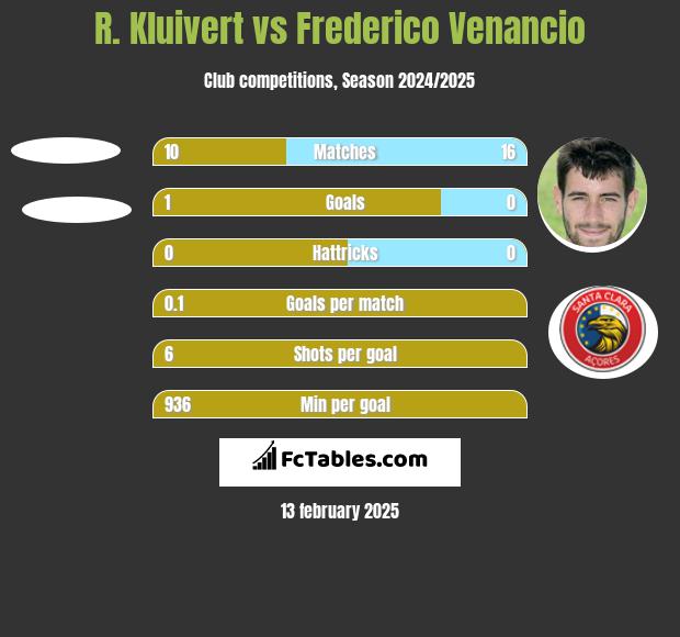 R. Kluivert vs Frederico Venancio h2h player stats