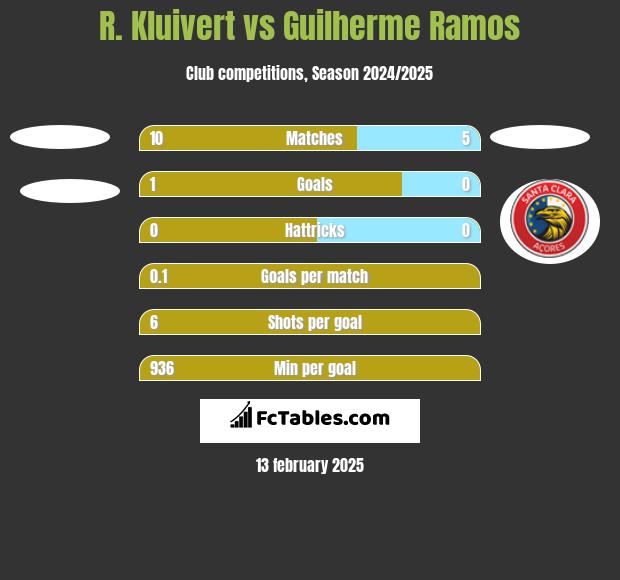 R. Kluivert vs Guilherme Ramos h2h player stats