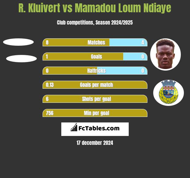 R. Kluivert vs Mamadou Loum Ndiaye h2h player stats