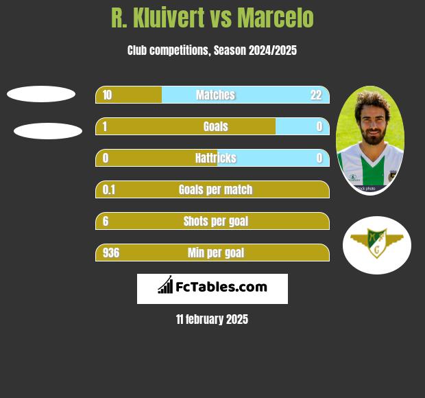 R. Kluivert vs Marcelo h2h player stats