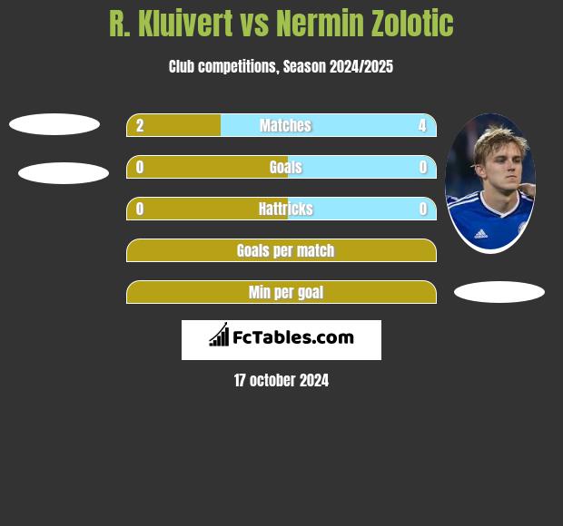 R. Kluivert vs Nermin Zolotic h2h player stats