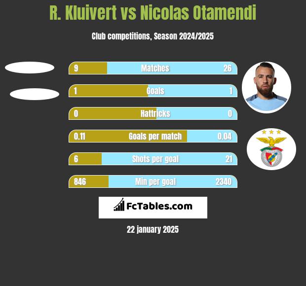 R. Kluivert vs Nicolas Otamendi h2h player stats