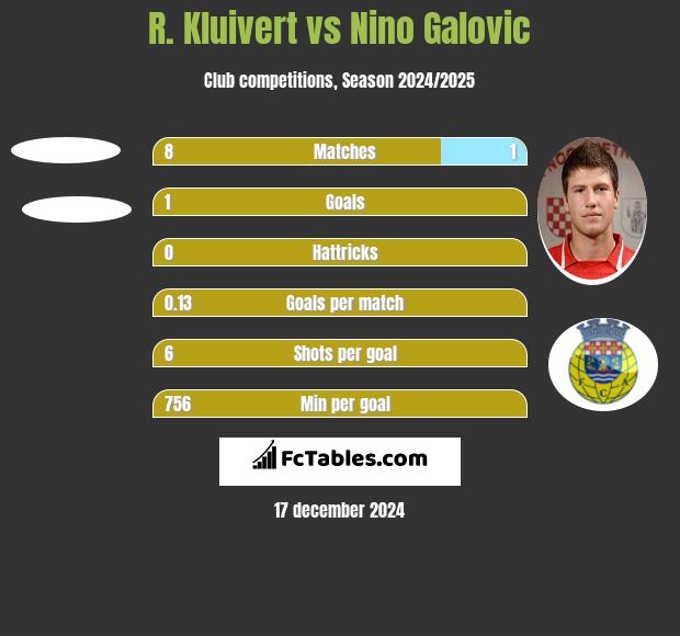 R. Kluivert vs Nino Galovic h2h player stats