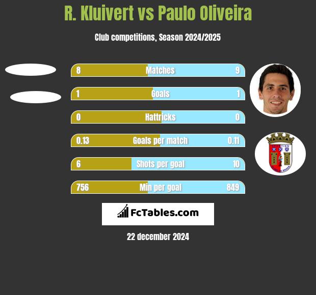 R. Kluivert vs Paulo Oliveira h2h player stats