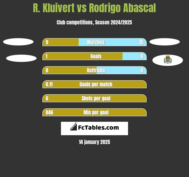 R. Kluivert vs Rodrigo Abascal h2h player stats